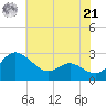 Benedict tide chart for Sunday, July 21, 2024