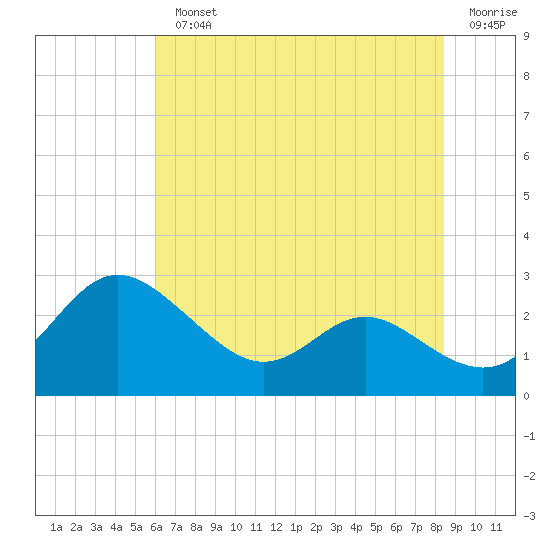 Benedict tide chart for Monday, July 22, 2024