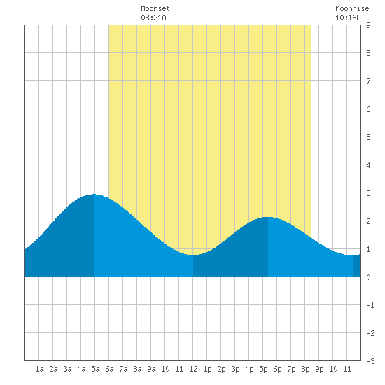 Benedict tide chart for Tuesday, July 23, 2024
