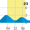 Benedict tide chart for Tuesday, July 23, 2024