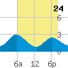 Benedict tide chart for Wednesday, July 24, 2024