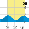 Benedict tide chart for Thursday, July 25, 2024