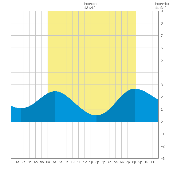 Benedict tide chart for Friday, July 26, 2024