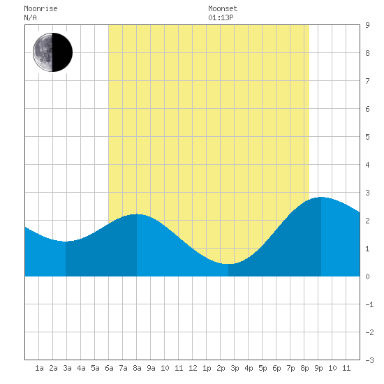 Benedict tide chart for Saturday, July 27, 2024