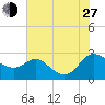 Benedict tide chart for Saturday, July 27, 2024