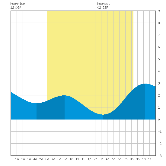 Benedict tide chart for Sunday, July 28, 2024
