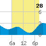 Benedict tide chart for Sunday, July 28, 2024