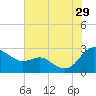 Benedict tide chart for Monday, July 29, 2024