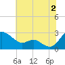 Benedict tide chart for Tuesday, July 2, 2024