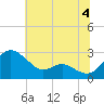 Benedict tide chart for Thursday, July 4, 2024