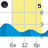 Benedict tide chart for Friday, July 5, 2024