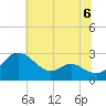 Benedict tide chart for Saturday, July 6, 2024