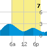 Benedict tide chart for Sunday, July 7, 2024