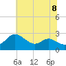 Benedict tide chart for Monday, July 8, 2024