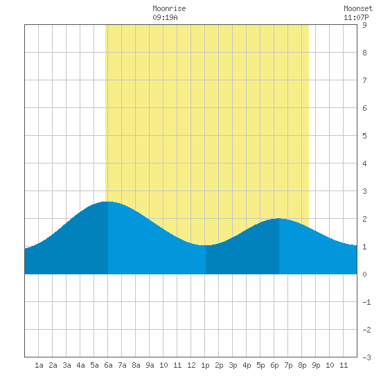 Benedict tide chart for Tuesday, July 9, 2024