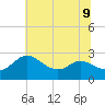 Benedict tide chart for Tuesday, July 9, 2024