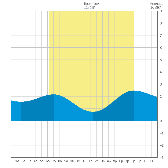 Benedict tide chart for Saturday, August 10, 2024