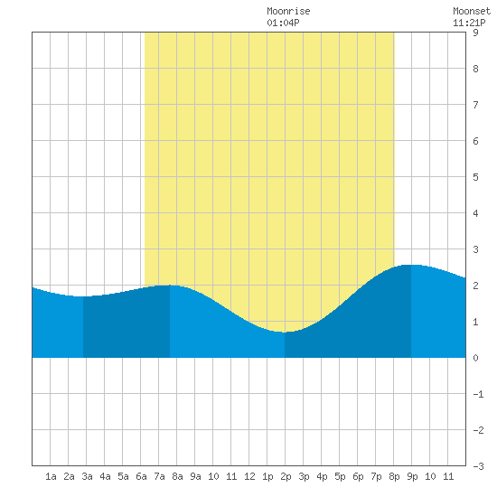 Benedict tide chart for Sunday, August 11, 2024