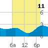 Benedict tide chart for Sunday, August 11, 2024