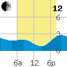 Benedict tide chart for Monday, August 12, 2024