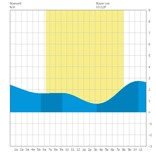 Benedict tide chart for Tuesday, August 13, 2024