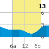 Benedict tide chart for Tuesday, August 13, 2024