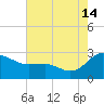 Benedict tide chart for Wednesday, August 14, 2024