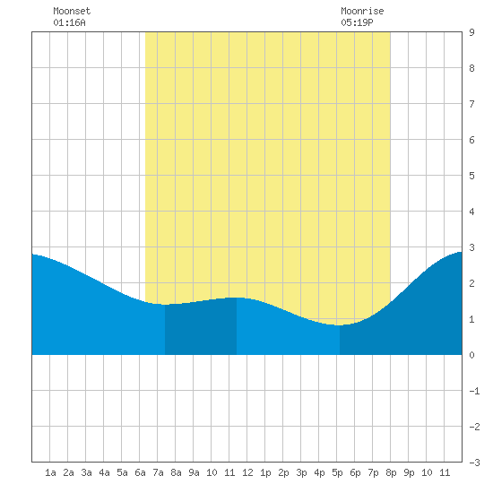 Benedict tide chart for Thursday, August 15, 2024