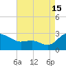 Benedict tide chart for Thursday, August 15, 2024