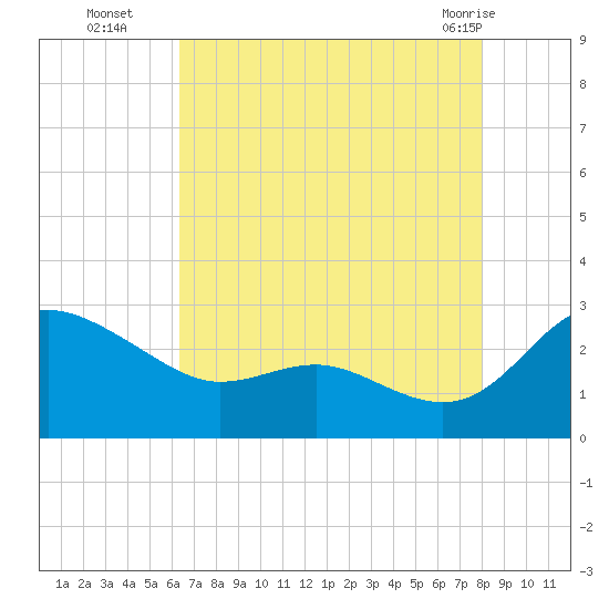 Benedict tide chart for Friday, August 16, 2024
