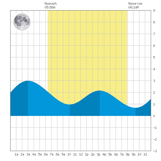 Benedict tide chart for Monday, August 19, 2024