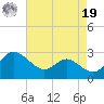 Benedict tide chart for Monday, August 19, 2024