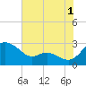Benedict tide chart for Thursday, August 1, 2024