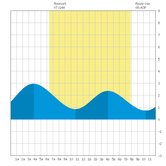 Benedict tide chart for Tuesday, August 20, 2024