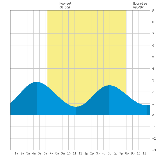 Benedict tide chart for Wednesday, August 21, 2024