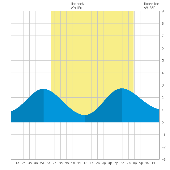 Benedict tide chart for Thursday, August 22, 2024