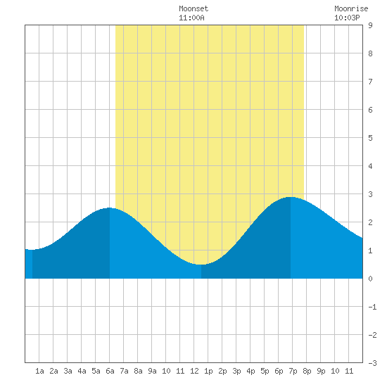 Benedict tide chart for Friday, August 23, 2024