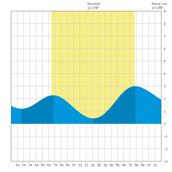 Benedict tide chart for Saturday, August 24, 2024