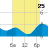 Benedict tide chart for Sunday, August 25, 2024