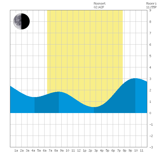 Benedict tide chart for Monday, August 26, 2024
