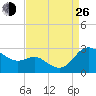 Benedict tide chart for Monday, August 26, 2024