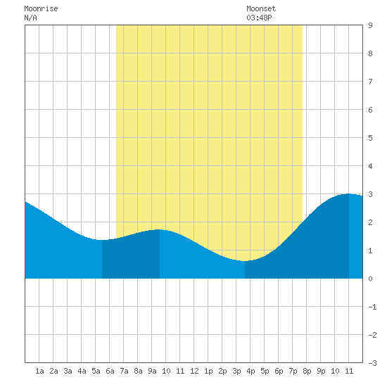 Benedict tide chart for Tuesday, August 27, 2024