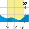 Benedict tide chart for Tuesday, August 27, 2024