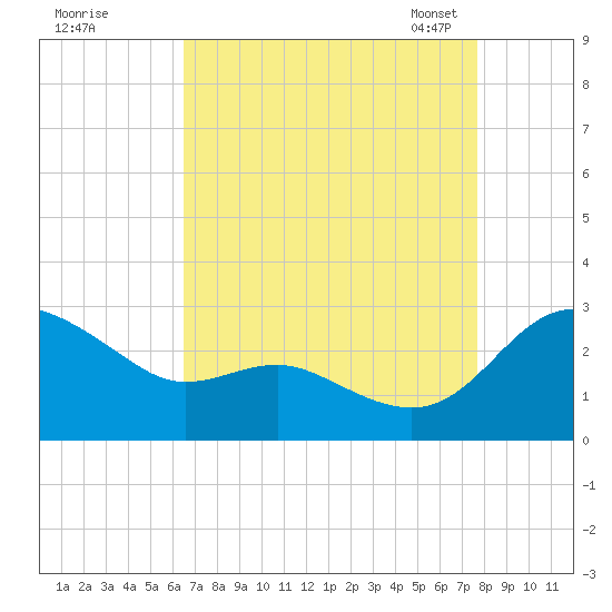 Benedict tide chart for Wednesday, August 28, 2024