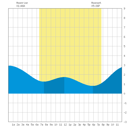 Benedict tide chart for Thursday, August 29, 2024