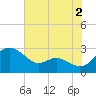 Benedict tide chart for Friday, August 2, 2024