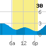 Benedict tide chart for Friday, August 30, 2024