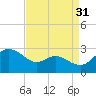 Benedict tide chart for Saturday, August 31, 2024