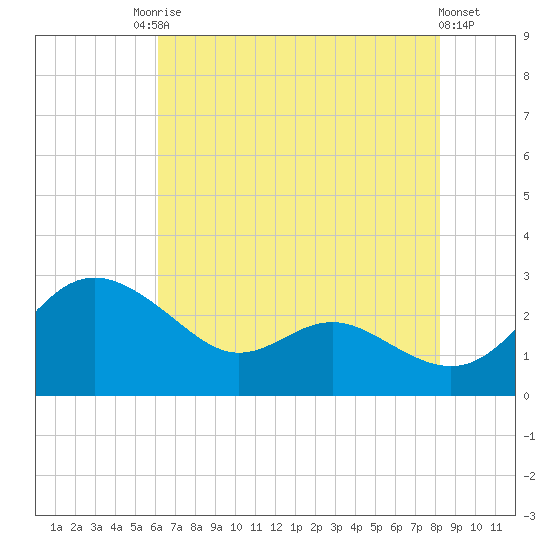 Benedict tide chart for Saturday, August 3, 2024