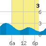 Benedict tide chart for Saturday, August 3, 2024